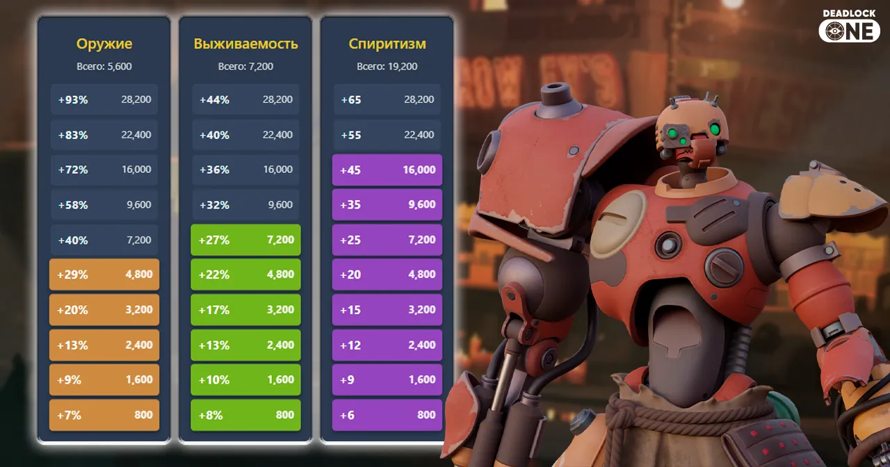 расчёт пассивных бонусов от предметов deadlock